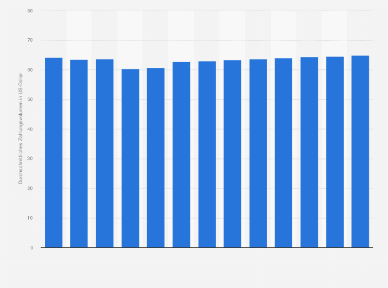 Statistik: Höhe des durchschnittlichen Zahlungsvolumens bei PayPal in den Jahren 2009 bis 2013 und Prognose bis 2021 (in US-Dollar)