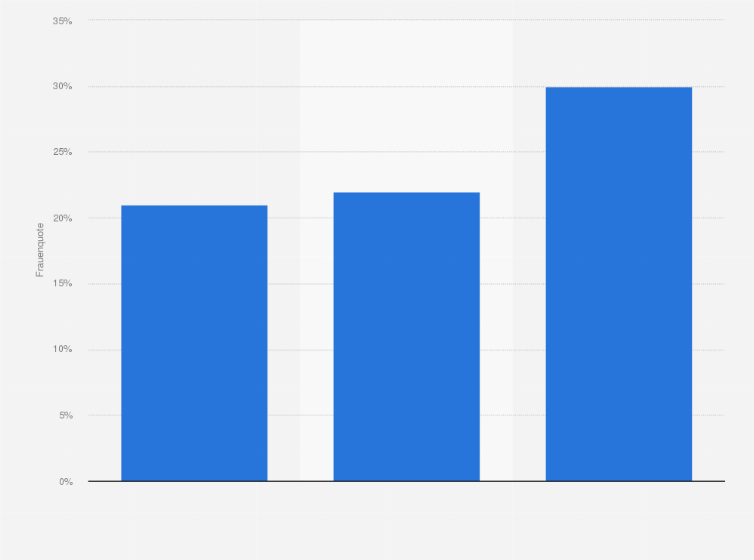 Statistik: Frauenquote in Aufsichtsgremien öffentlicher Unternehmen* in Deutschland im Jahr 2014 