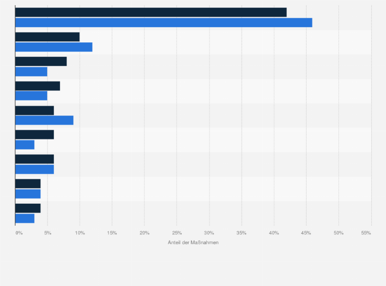Statistik: Über welche Maßnahmen konnten Sie im vergangenen Jahr die meisten neuen Mitarbeiter rekrutieren?