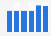 Daily TV viewing time among upper socio-professional categories in France 2003-2013
