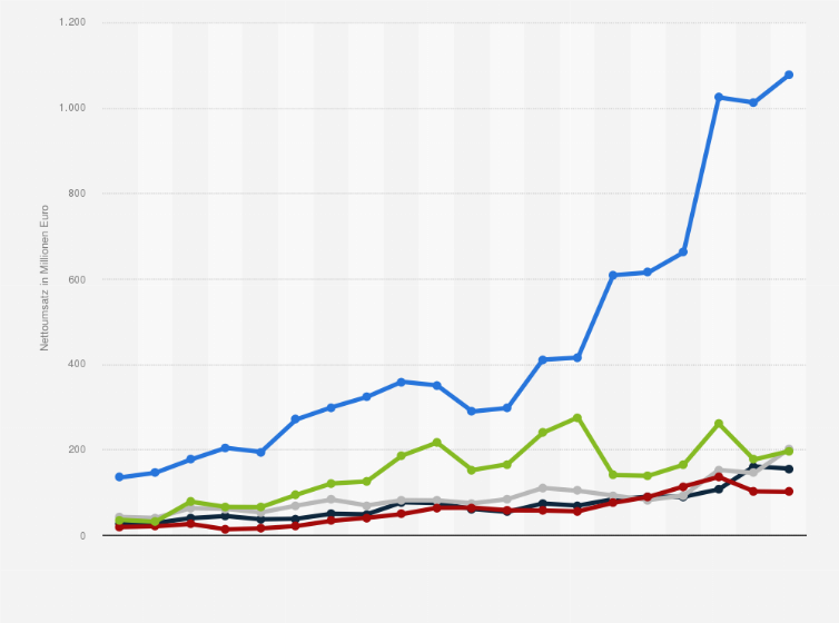 Umsatz Der Molkerei Ammerland Weltweit Nach Produktgruppen Bis 19 Statista