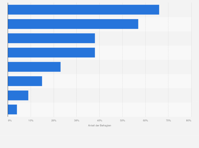 Statistik: Welche positiven Effekte haben sich nach der Einführung einer Arbeitgebermarke in Ihrem Unternehmen ergeben?*
