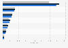 Produktion von Omira in Deutschland nach Produktgruppen 2013