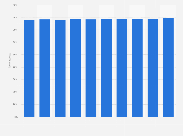 Statistik: Übertrittsquote nach der gymnasialen Maturität* an die Universität in der Schweiz von 2011 bis 2013 und Prognose** bis 2023