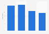 U.S. online self-searching 2014, by age