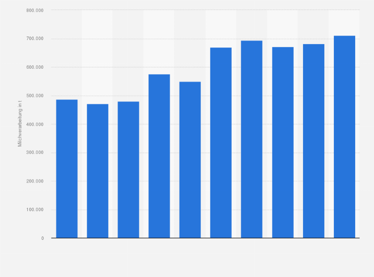 Statistik: Milchverarbeitung von BMI Bayerische Milchindustrie in den Jahren 2005 bis 2014 (in Tonnen)