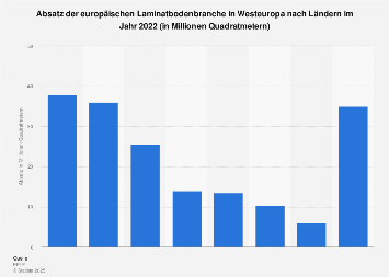 Europäische Laminatbodenbranche - Absatz nach Ländern in Westeuropa 2018