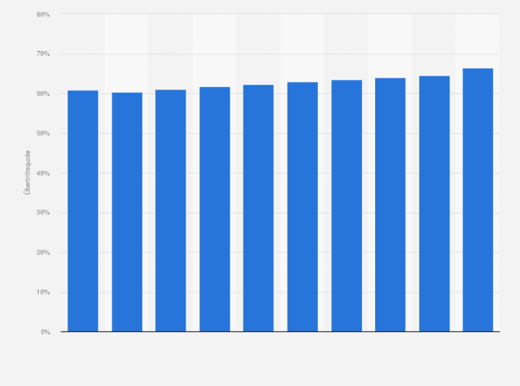 Statistik: Übertrittsquote nach der Berufsmaturität an die Fachhochschule in der Schweiz von 2011 bis 2013 und Prognose* bis 2023