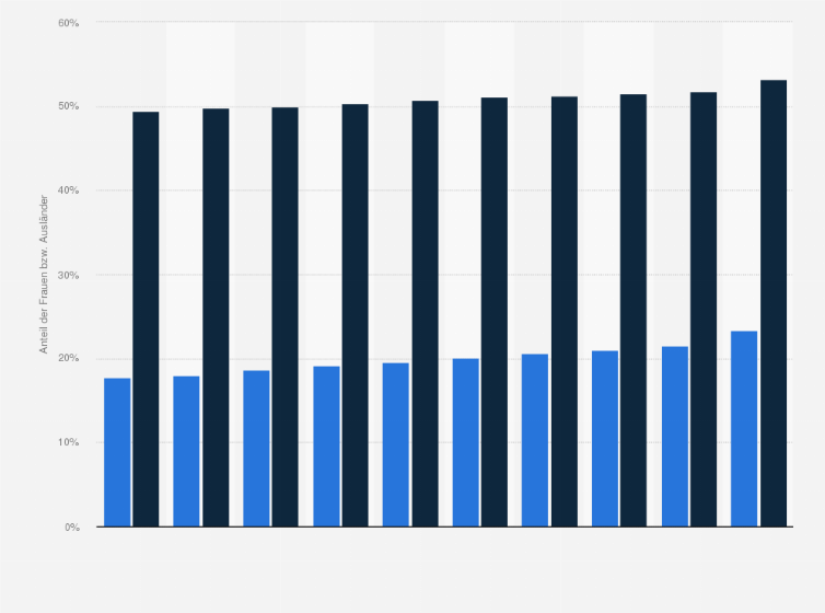 Statistik: Frauen- und Ausländeranteil bei Professoren an Universitäten in der Schweiz von 2011 bis 2013 und Prognose* bis 2023