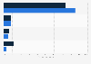 U.S. online content sharing channels 2014, by device