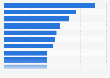 Leading city destinations worldwide in 2017, by number of international arrivals