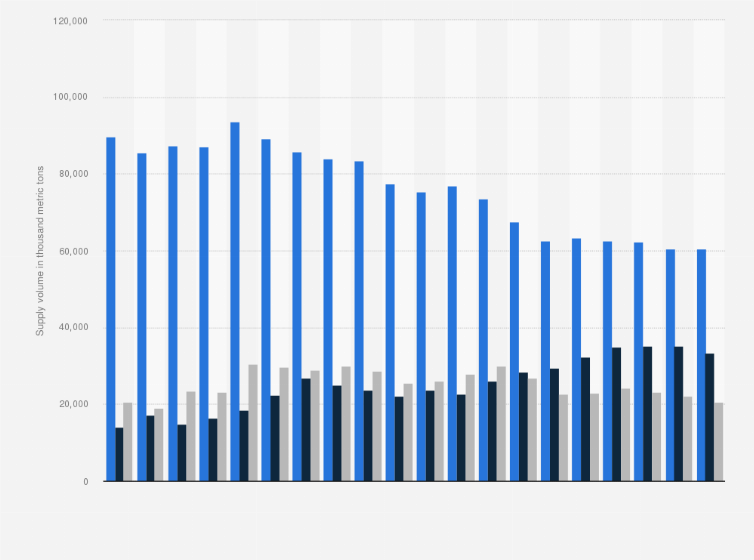 Petroleum Products Supply Uk 00 19 Statista