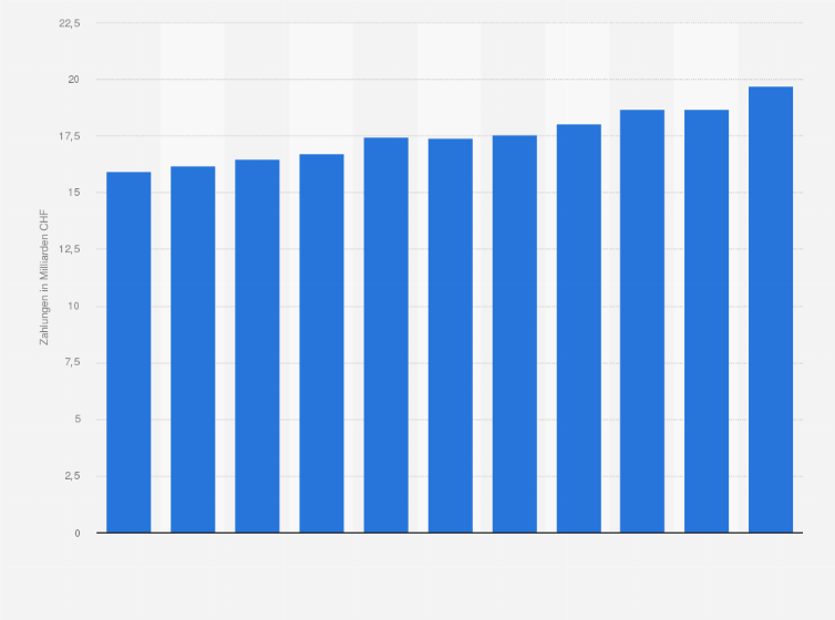 Statistik: Zahlungen für Versicherungsfälle der Schadenversicherungen in der Schweiz von 2011 bis 2021 (in Milliarden CHF)