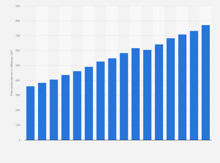 Statistik: Prämieneinnahmen der Rechtsschutzversicherungen in der Schweiz von von 2008 bis 2023 (in Millionen CHF)