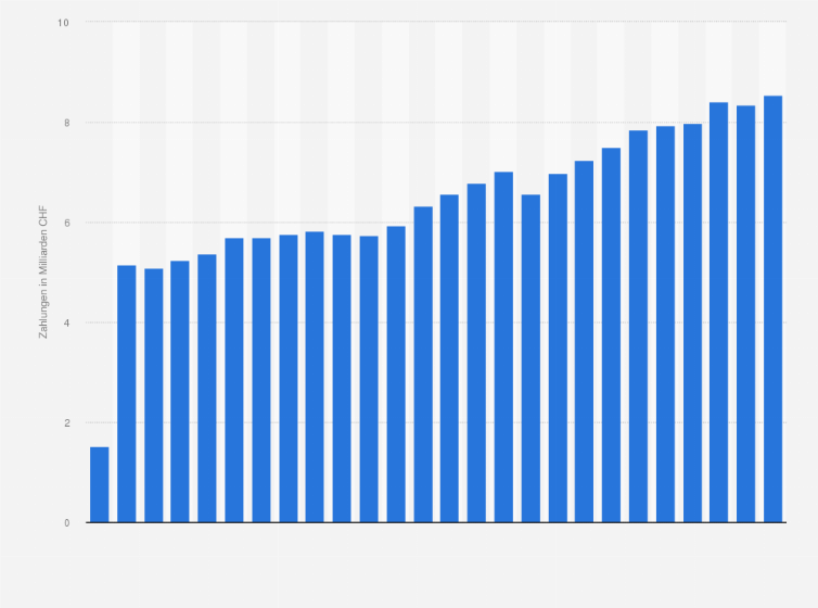 Statistik: Zahlungen für Versicherungsfälle der privaten Krankenversicherungen in der Schweiz von 1996 bis 2021 (in Milliarden CHF)