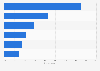 Leading reasons for watching movies in theater in the U.S. 2014