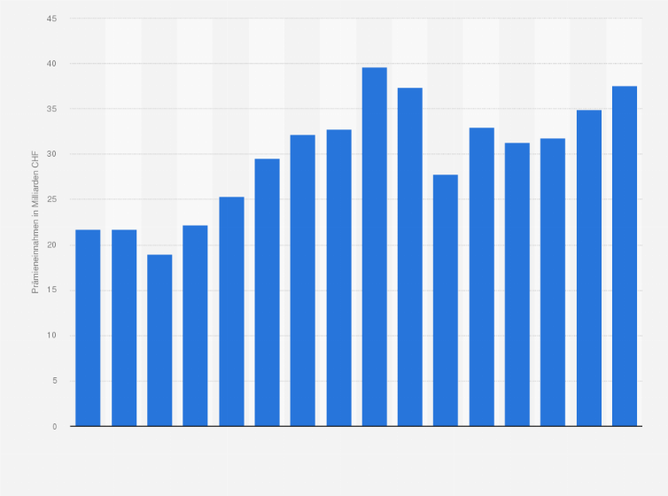Statistik: Prämieneinnahmen im Schadengeschäft der Rückversicherungen in der Schweiz von 2008 bis 2023 (in Milliarden CHF)