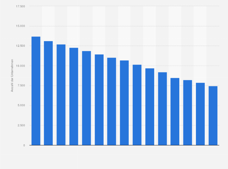 Statistik: Anzahl der Unternehmen im Einzelhandel mit elektrischen Haushaltsgeräten in Deutschland in den Jahren 2009 bis 2023