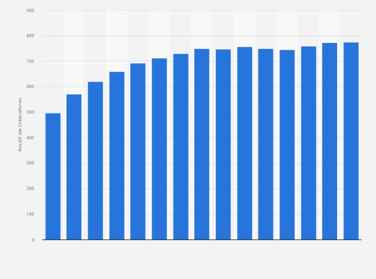 Statistik: Anzahl der Unternehmen im Großhandel mit elektrischen Haushaltsgeräten in Deutschland in den Jahren 2009 bis 2023