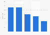 Pinterest: global active usership 2014, by age