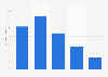 LinkedIn global user age distribution 2014