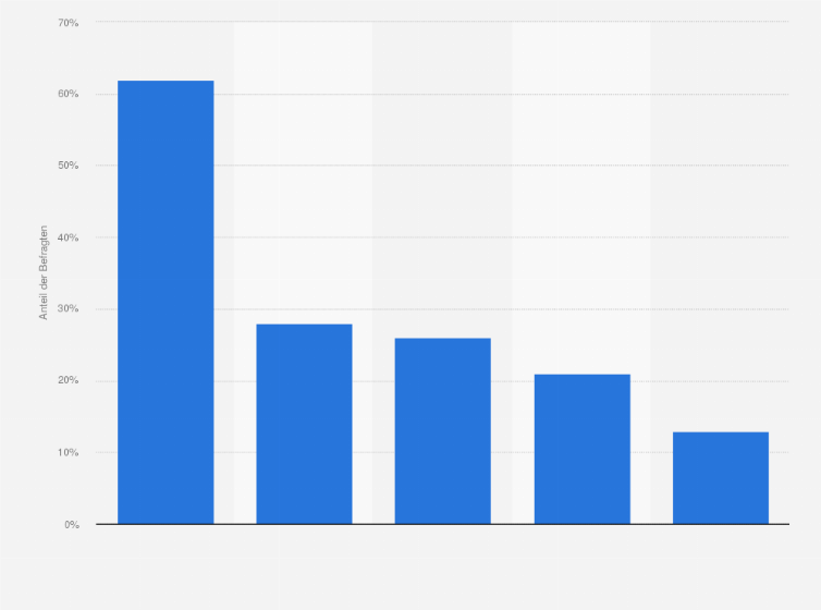 Statistik: In welchen Sportarten engagiert sich Ihre Agentur für Ihre Kunden?