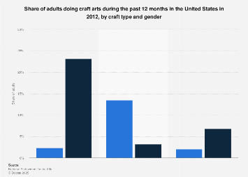 Craft art: participation by type and gender U.S. 2012| Statista