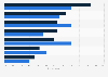 Ways to watch video content according to consumers in the U.S. 2014, by age