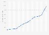 O’Reilly Automotive - operating income 2004-2018