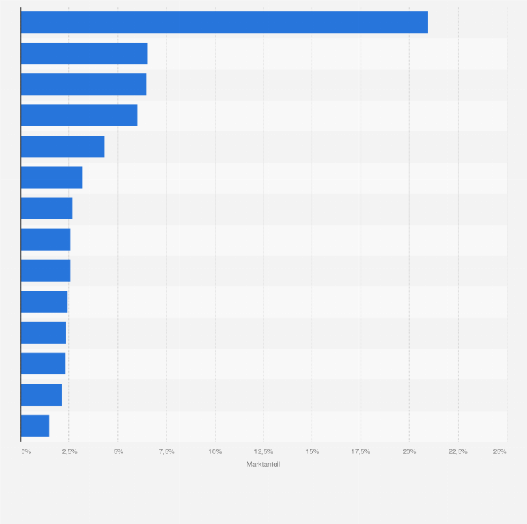 Statistik: Marktanteile ausgewählter führender Molkereiunternehmen in Deutschland im Jahr 2013