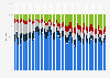 Share of Apple's revenue by product category from the 1st quarter of 2012 to the 1st quarter of 2024