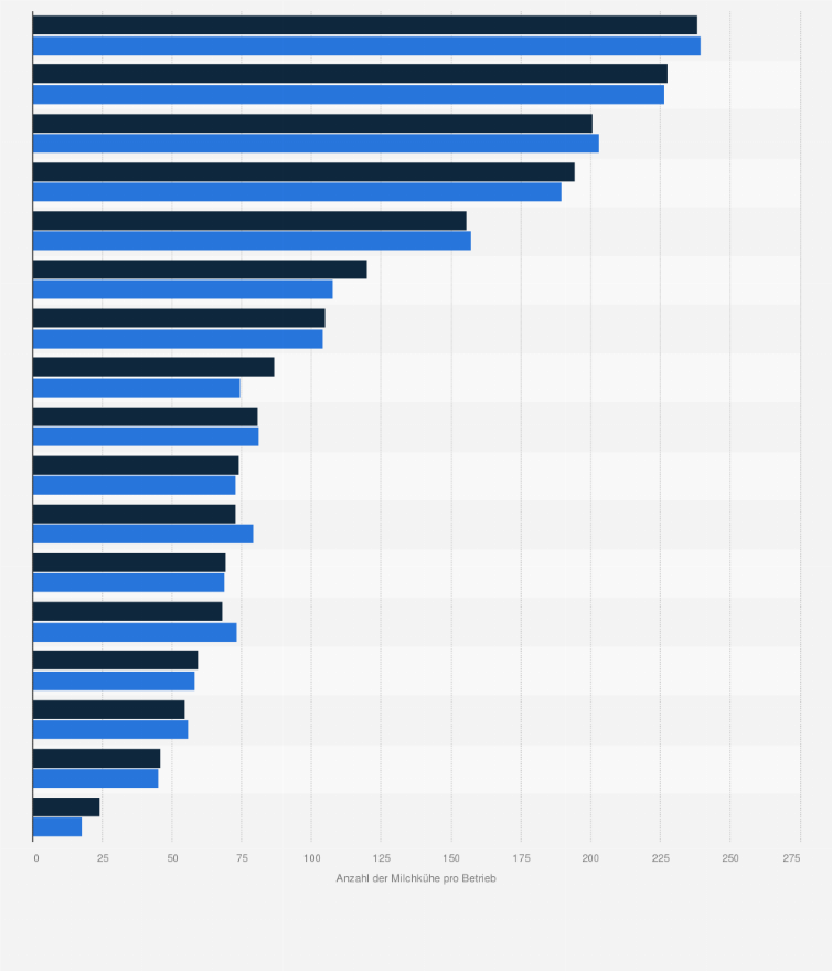 Statistik: Anzahl der Milchkühe pro Betrieb in Deutschland nach Bundesländern in den Jahren 2023 und 2024