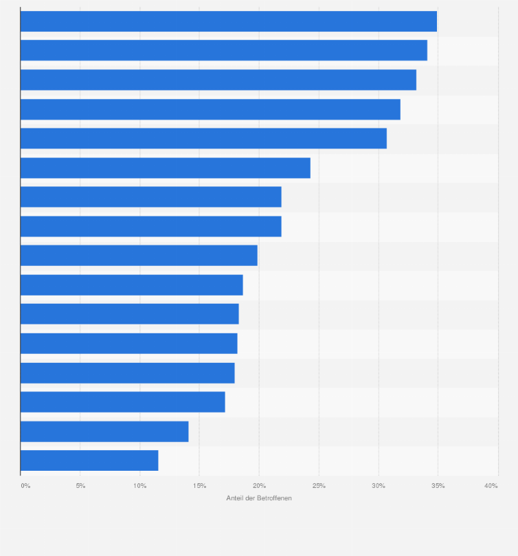 Statistik: Anteil der vom Mindestlohn betroffenen Beschäftigten in Deutschland nach Bundesländern im Jahr 2014