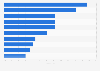 Leading radio stations ranked by audience share in France Q2 2015