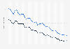 Circulation of BILD Zeitung in Germany Q4 2009-Q1 2019