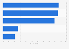 Leading regions for luxury travel according to travel agents in the U.S. 2014
