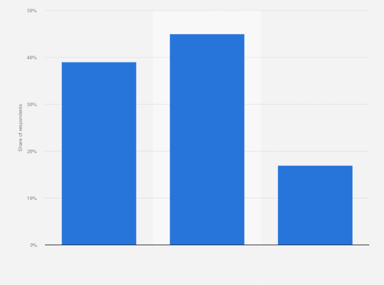 Female Employees Experience Of Zero Hour Contracts 2014 Statista