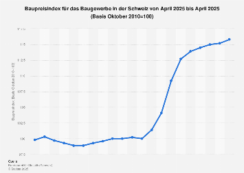Baupreisindex für das Baugewerbe in der Schweiz bis Oktober 2017