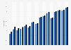 Online voice and video calling in Denmark 2008-2018