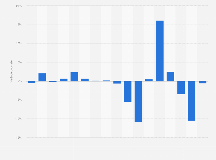Statistik: Entwicklung der Verbraucherpreise von Zucker und Süßstoff in Deutschland in den Jahren 2000 bis 2016 (gegenüber dem Vorjahr)