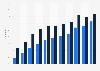 Online voice and video calling in Cyprus 2008-2018