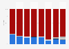 Distribution of replay TV videos in France 2011-2018, by availability duration online