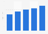 Fletcher Jones Motorcars - revenue 2010-2014
