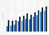 Online voice and video calling in Malta 2008-2018