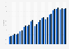 Online voice and video calling in Sweden 2008-2018