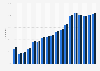 Share of individuals making voice or video calls over the internet in Norway from 2008 to 2025