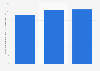 Denmark: turnover of the information and communication industry 2008-2015
