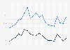 Francophone songs sent to radio stations in France 1995-2014