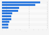 Most popular leisure activities among adults in the U.S. 2013