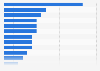 LinkedIn members in France in 2014, by professional function